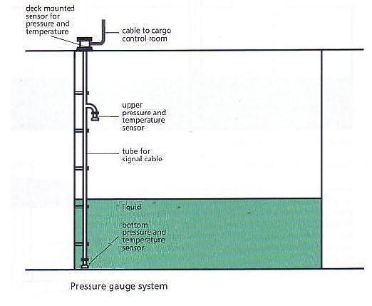 Chemical tanker Pressure gauge system