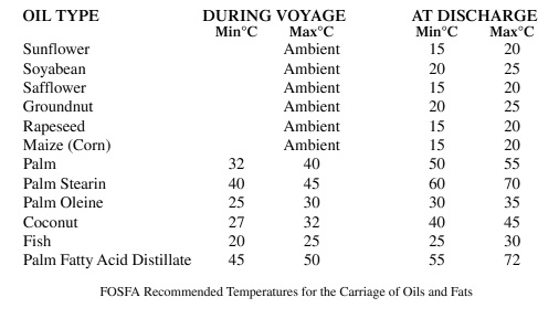 Recommended temperature for the carriage of fats & oils
